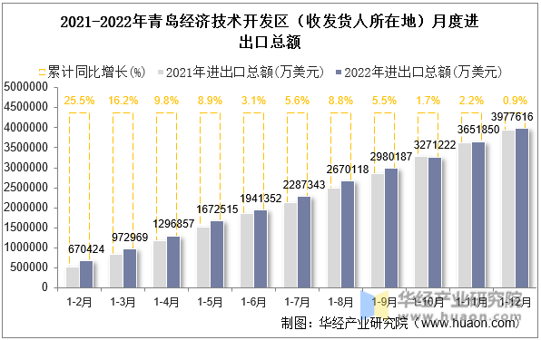 2021-2022年青岛经济技术开发区（收发货人所在地）月度进出口总额