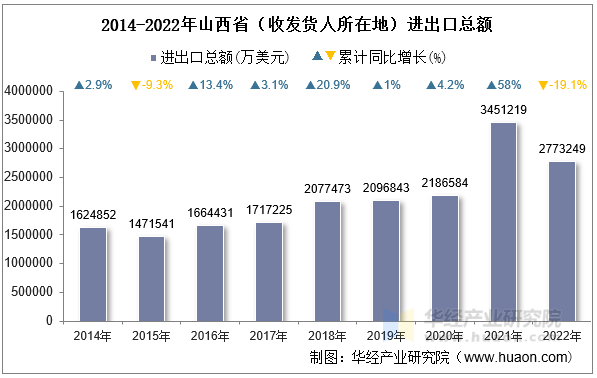2014-2022年山西省（收发货人所在地）进出口总额