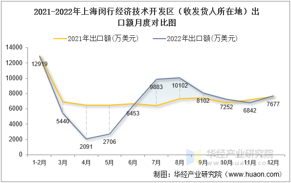 2021-2022年上海闵行经济技术开发区（收发货人所在地）出口额月度对比图