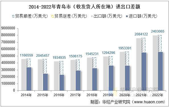 2014-2022年青岛市（收发货人所在地）进出口差额