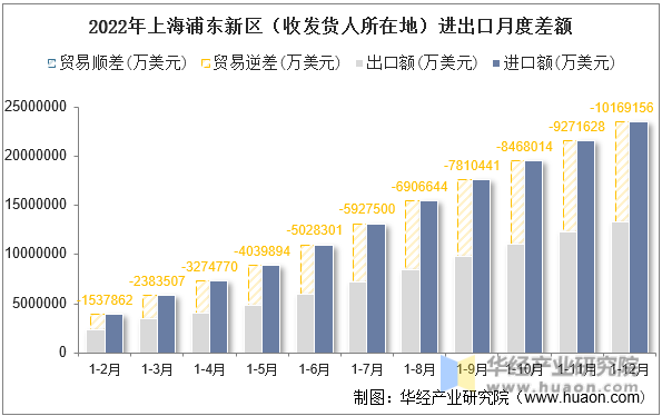 2022年上海浦东新区（收发货人所在地）进出口月度差额