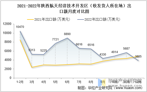 2021-2022年陕西航天经济技术开发区（收发货人所在地）出口额月度对比图