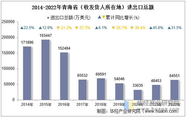 2014-2022年青海省（收发货人所在地）进出口总额