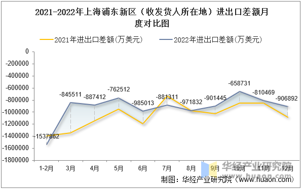 2021-2022年上海浦东新区（收发货人所在地）进出口差额月度对比图