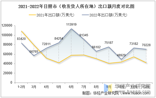 2021-2022年日照市（收发货人所在地）出口额月度对比图