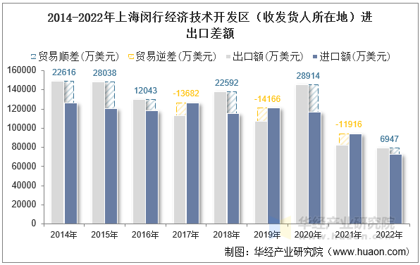 2014-2022年上海闵行经济技术开发区（收发货人所在地）进出口差额