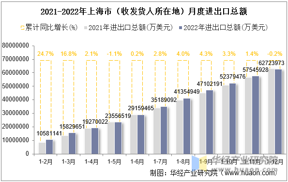 2021-2022年上海市（收发货人所在地）月度进出口总额