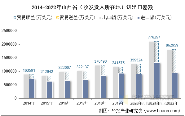 2014-2022年山西省（收发货人所在地）进出口差额