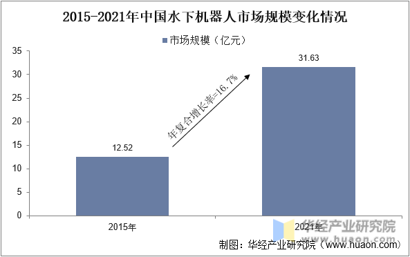 2015—2021年中国水下机器人市场规模变化情况