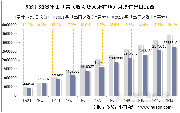 2021-2022年山西省（收发货人所在地）月度进出口总额