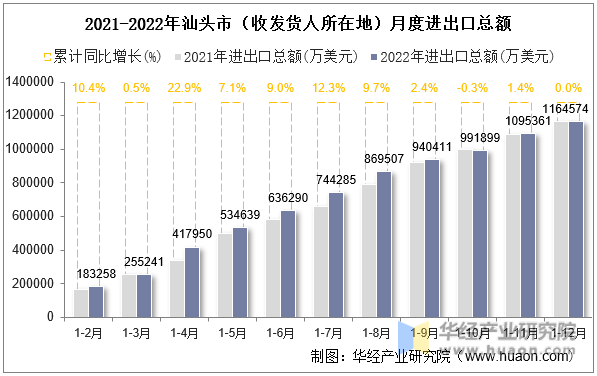 2021-2022年汕头市（收发货人所在地）月度进出口总额