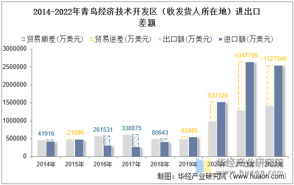 2014-2022年青岛经济技术开发区（收发货人所在地）进出口差额