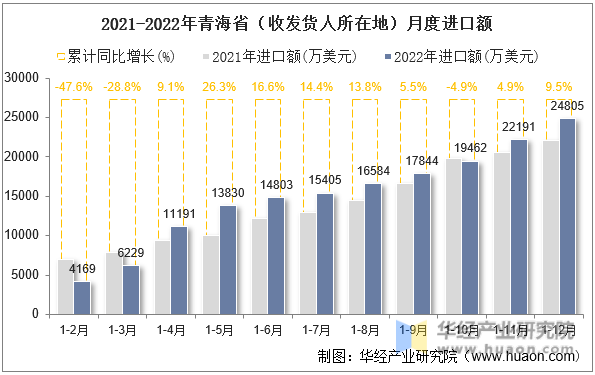 2021-2022年青海省（收发货人所在地）月度进口额