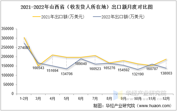 2021-2022年山西省（收发货人所在地）出口额月度对比图