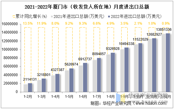 2021-2022年厦门市（收发货人所在地）月度进出口总额