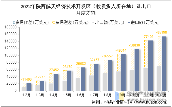 2022年陕西航天经济技术开发区（收发货人所在地）进出口月度差额