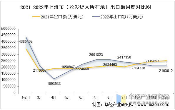 2021-2022年上海市（收发货人所在地）出口额月度对比图