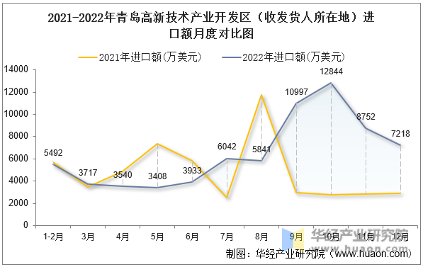 2021-2022年青岛高新技术产业开发区（收发货人所在地）进口额月度对比图