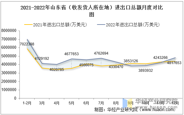 2021-2022年山东省（收发货人所在地）进出口总额月度对比图