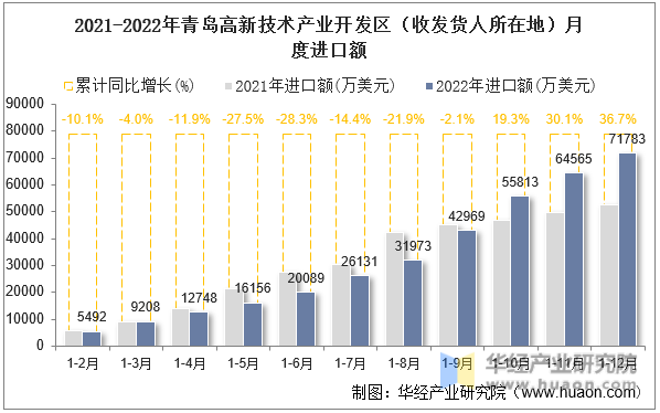 2021-2022年青岛高新技术产业开发区（收发货人所在地）月度进口额