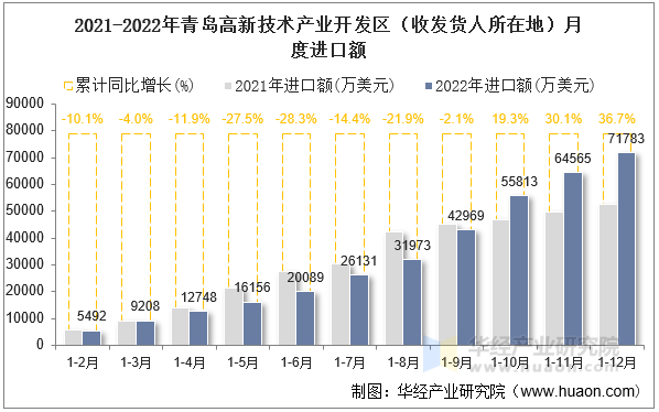 2021-2022年青岛高新技术产业开发区（收发货人所在地）月度进口额