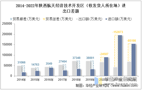 2014-2022年陕西航天经济技术开发区（收发货人所在地）进出口差额