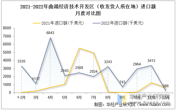 2021-2022年曲靖经济技术开发区（收发货人所在地）进口额月度对比图