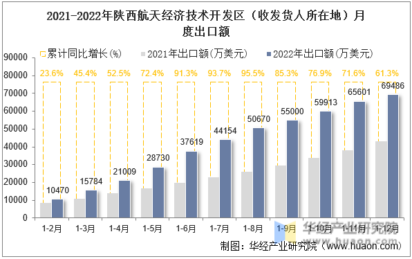 2021-2022年陕西航天经济技术开发区（收发货人所在地）月度出口额