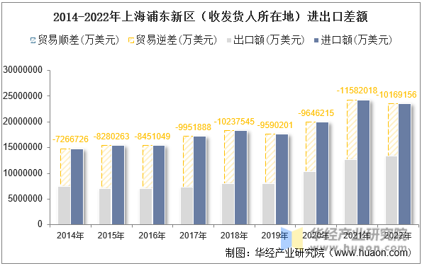 2014-2022年上海浦东新区（收发货人所在地）进出口差额