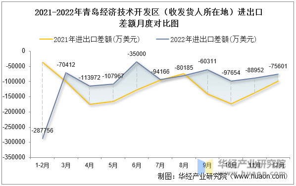 2021-2022年青岛经济技术开发区（收发货人所在地）进出口差额月度对比图