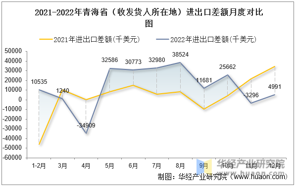 2021-2022年青海省（收发货人所在地）进出口差额月度对比图