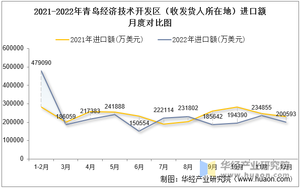 2021-2022年青岛经济技术开发区（收发货人所在地）进口额月度对比图