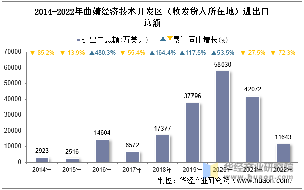 2014-2022年曲靖经济技术开发区（收发货人所在地）进出口总额