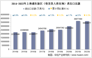 2022年上海浦东新区（收发货人所在地）进出口总额及进出口差额统计分析