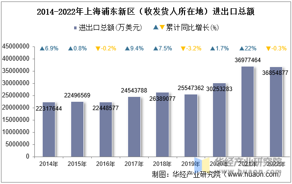 2014-2022年上海浦东新区（收发货人所在地）进出口总额