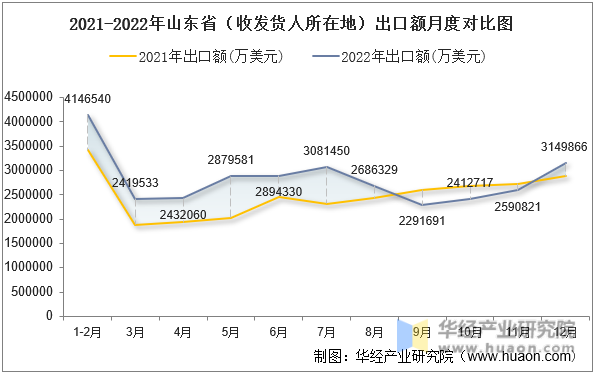 2021-2022年山东省（收发货人所在地）出口额月度对比图