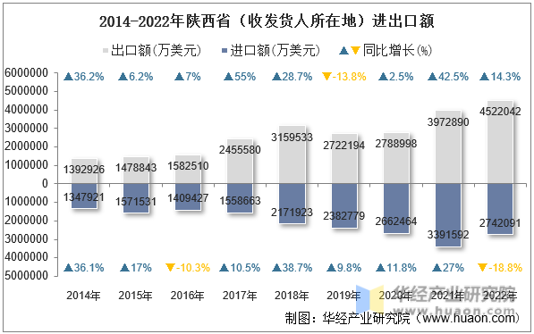 2014-2022年陕西省（收发货人所在地）进出口额