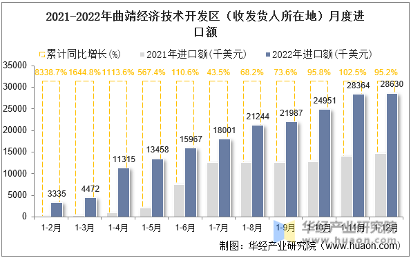 2021-2022年曲靖经济技术开发区（收发货人所在地）月度进口额