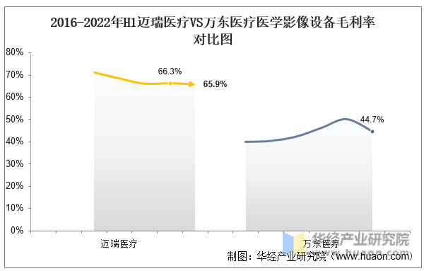 2016-2022年H1迈瑞医疗VS万东医疗医学影像设备毛利率对比图
