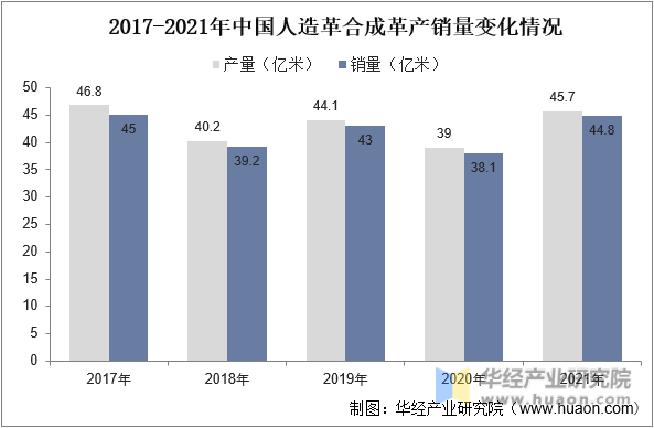 2017-2021年中国人造革合成革产销量变化情况