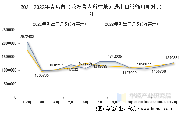 2021-2022年青岛市（收发货人所在地）进出口总额月度对比图