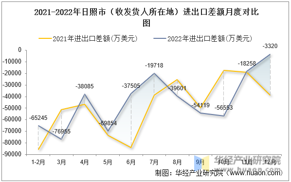 2021-2022年日照市（收发货人所在地）进出口差额月度对比图