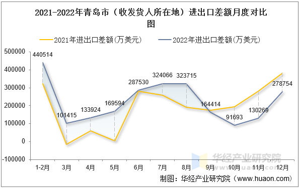 2021-2022年青岛市（收发货人所在地）进出口差额月度对比图