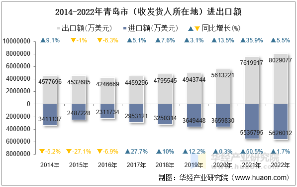 2014-2022年青岛市（收发货人所在地）进出口额