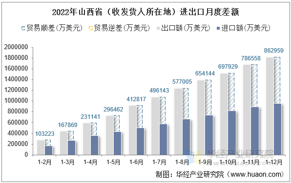 2022年山西省（收发货人所在地）进出口月度差额