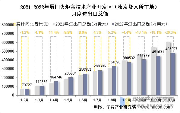 2021-2022年厦门火炬高技术产业开发区（收发货人所在地）月度进出口总额
