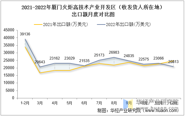 2021-2022年厦门火炬高技术产业开发区（收发货人所在地）出口额月度对比图