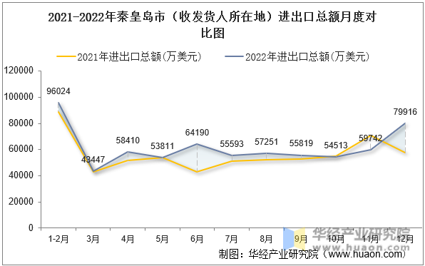 2021-2022年秦皇岛市（收发货人所在地）进出口总额月度对比图