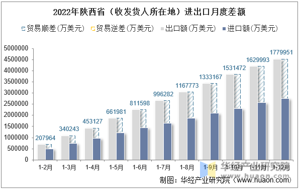 2022年陕西省（收发货人所在地）进出口月度差额