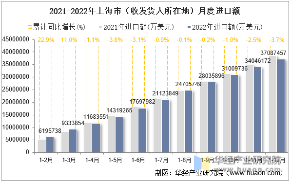 2021-2022年上海市（收发货人所在地）月度进口额